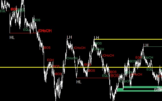 Chart detail showing repeated BOS and CHoCH labels marking continuation and reversal points in market structure.