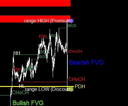 Chart detail showing the premium and discount range boundaries with equal highs and a bearish fair value gap marked.