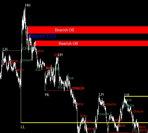 Chart detail showing higher highs, higher lows, lower highs and lower lows labelled alongside bearish order block zones.